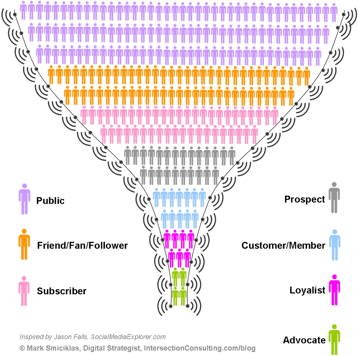 Customer Engagement Funnel Infographic PNG Image