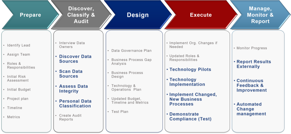 Data Management Process Flowchart PNG Image