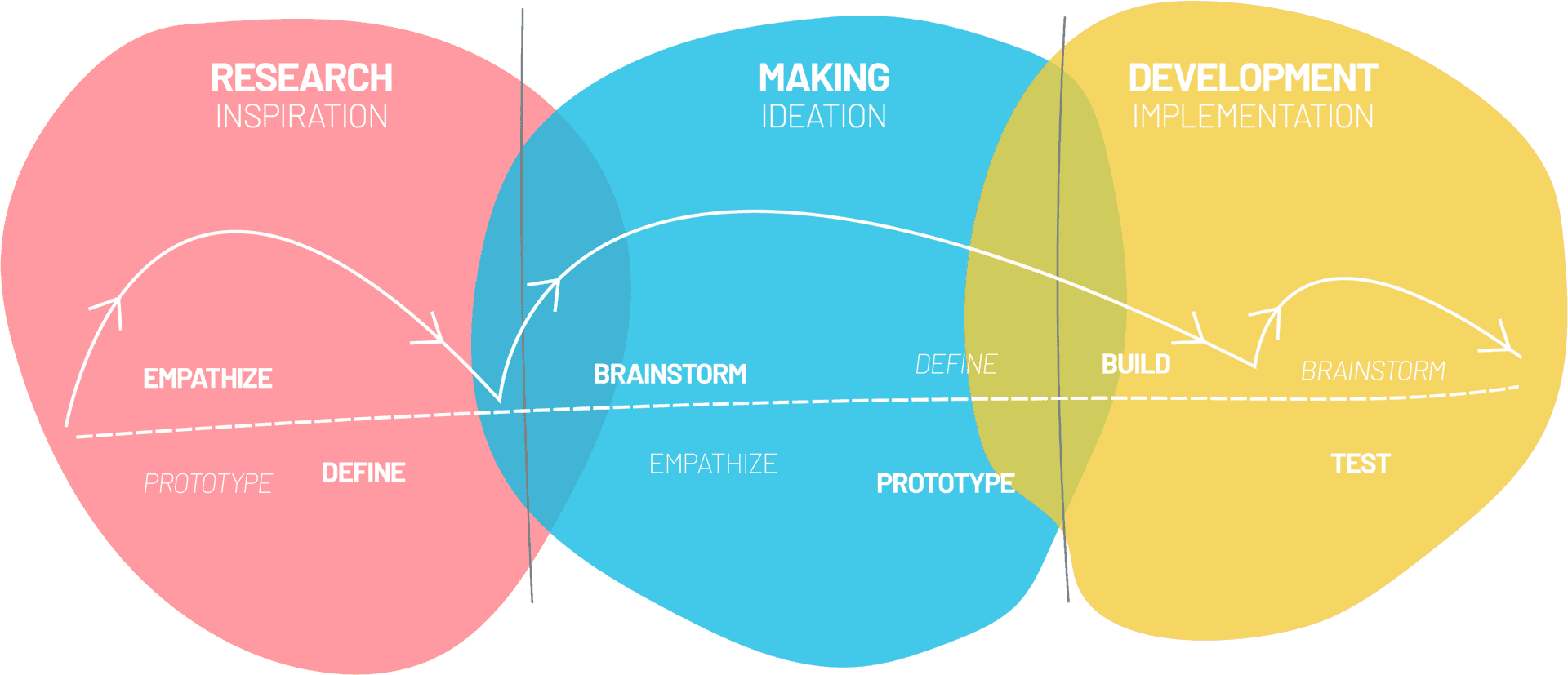 Design Process Venn Diagram PNG Image