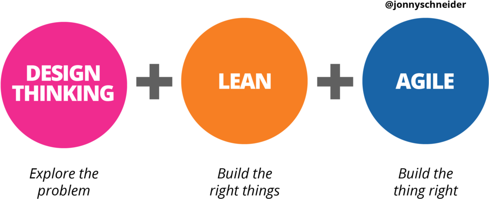 Design Thinking Lean Agile Integration PNG Image