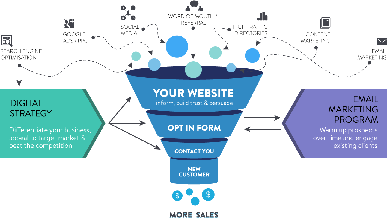 Digital Marketing Strategy Funnel PNG Image