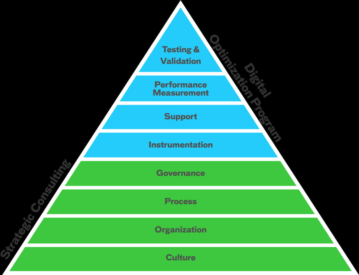 Digital Optimization Program Pyramid Chart PNG Image