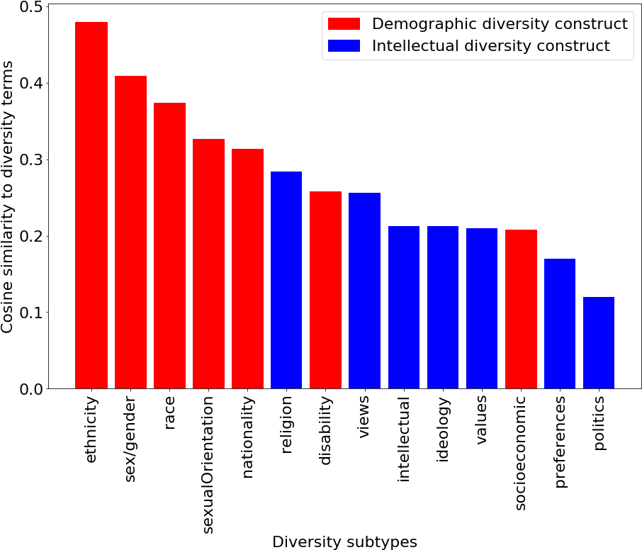 Diversity Constructs Comparison Chart PNG Image