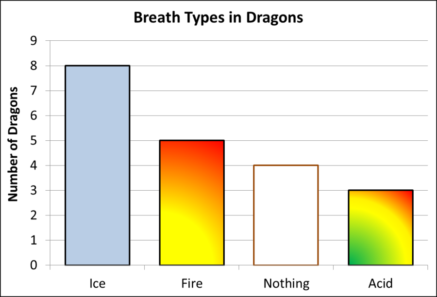 Dragon Breath Types Bar Chart PNG Image