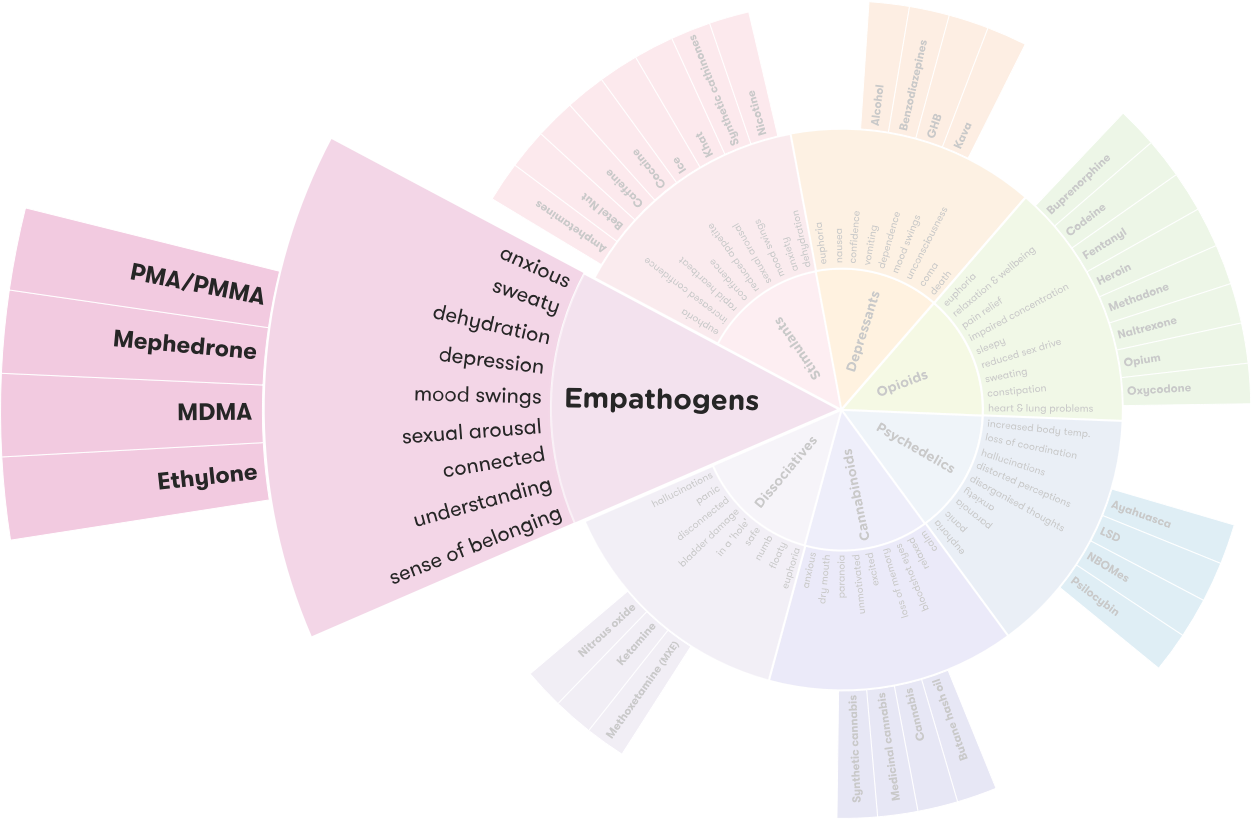 Drug_ Classification_and_ Effects_ Chart PNG Image