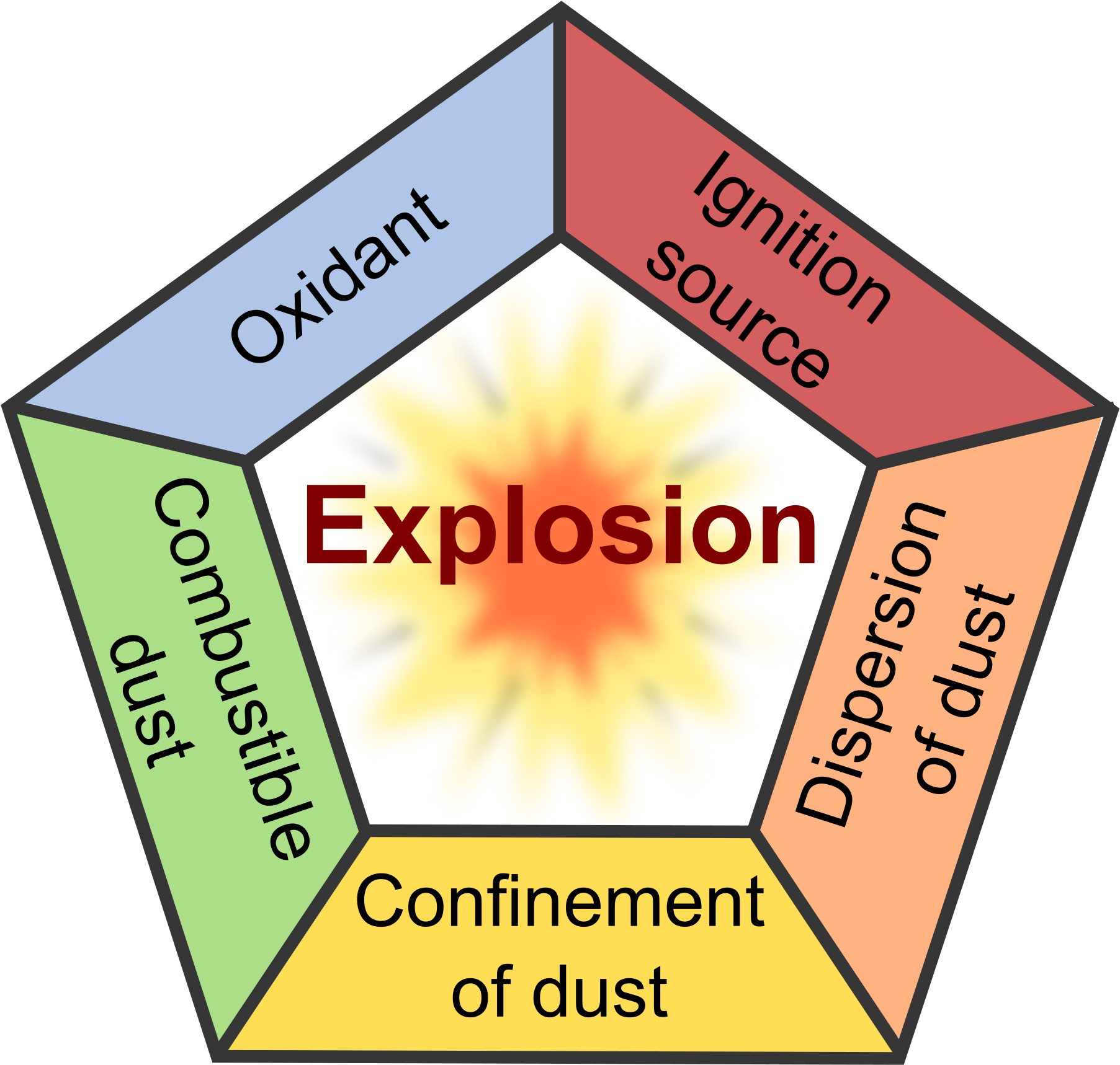 Dust Explosion Pentagon Graphic PNG Image