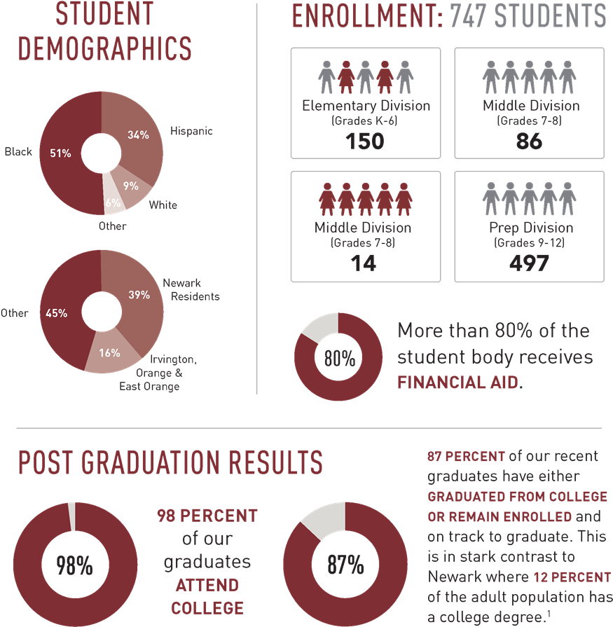 Educational Institution Statistics Infographic PNG Image