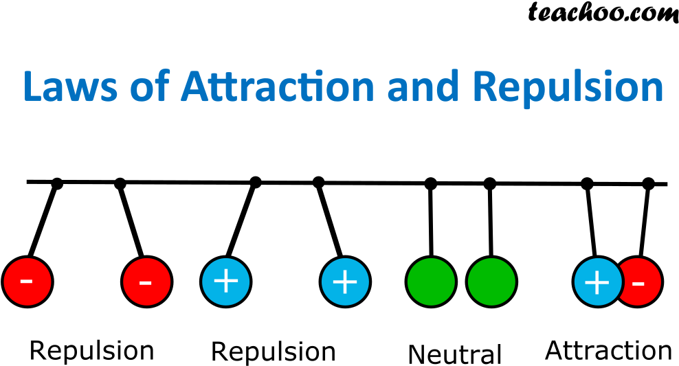 Electromagnetic Attraction Repulsion Laws PNG Image