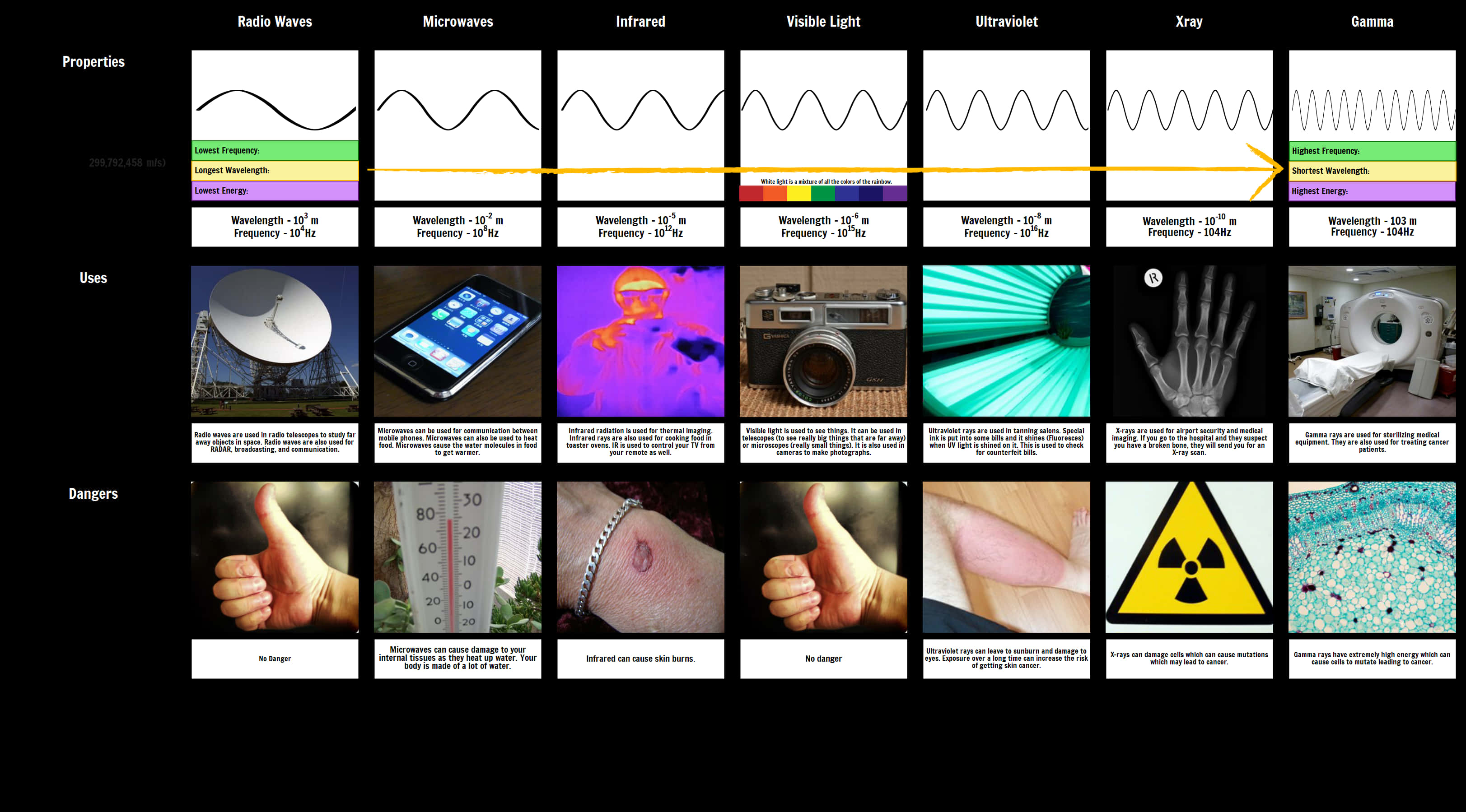 Electromagnetic Spectrum Applicationsand Dangers PNG Image