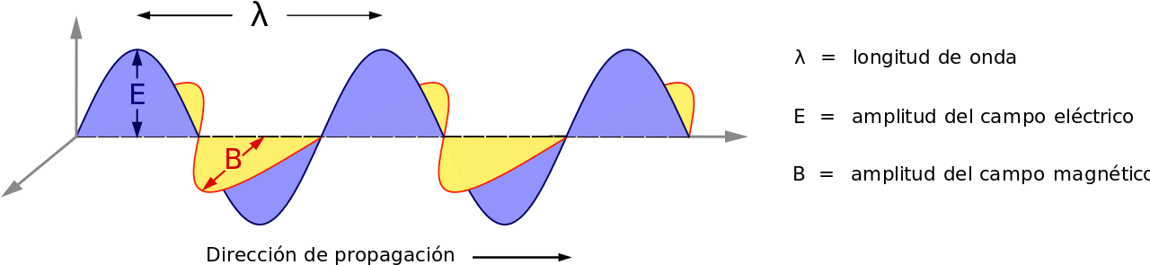 Electromagnetic Wave Propagation Diagram PNG Image