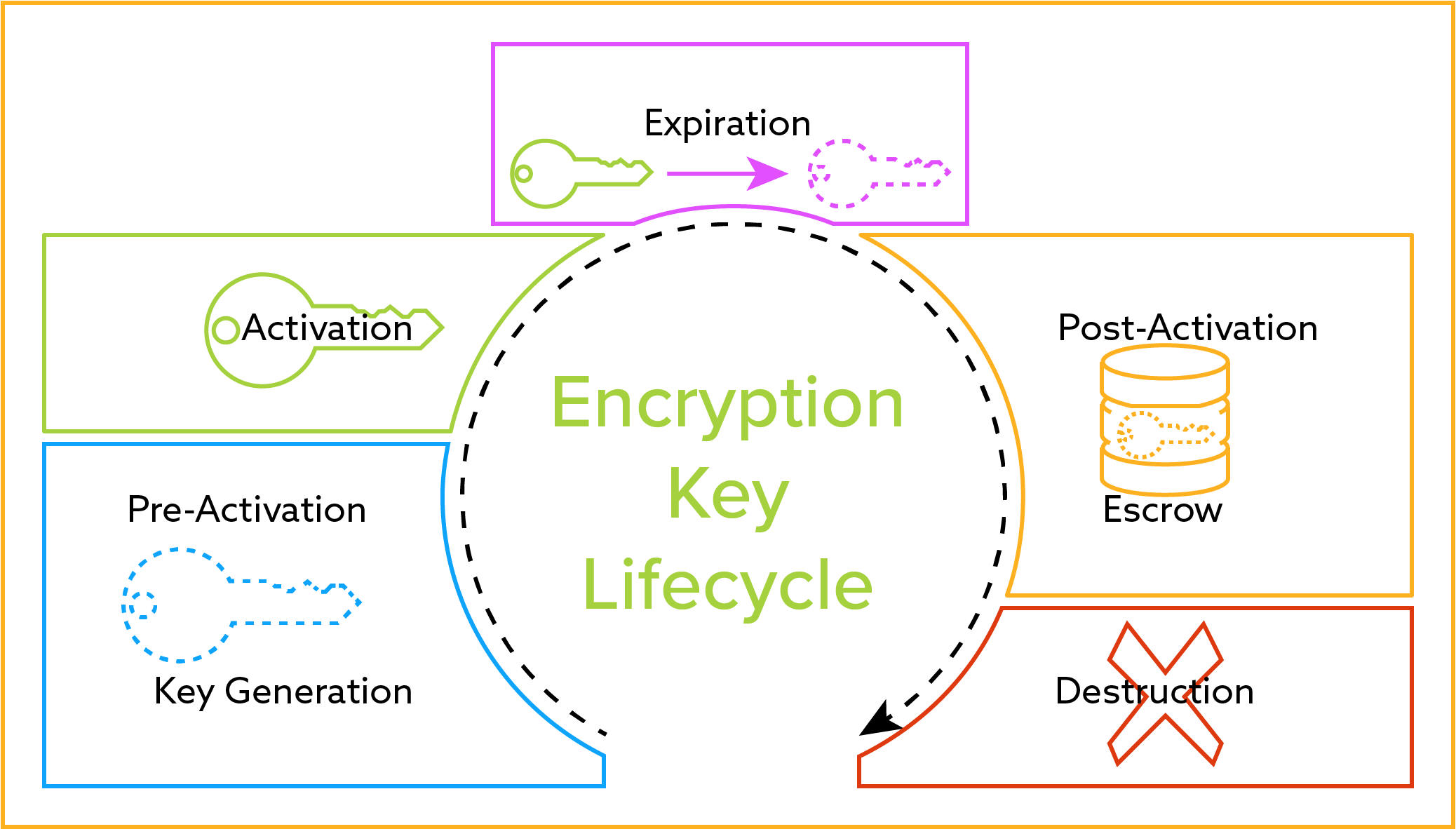 Encryption Key Lifecycle Diagram PNG Image