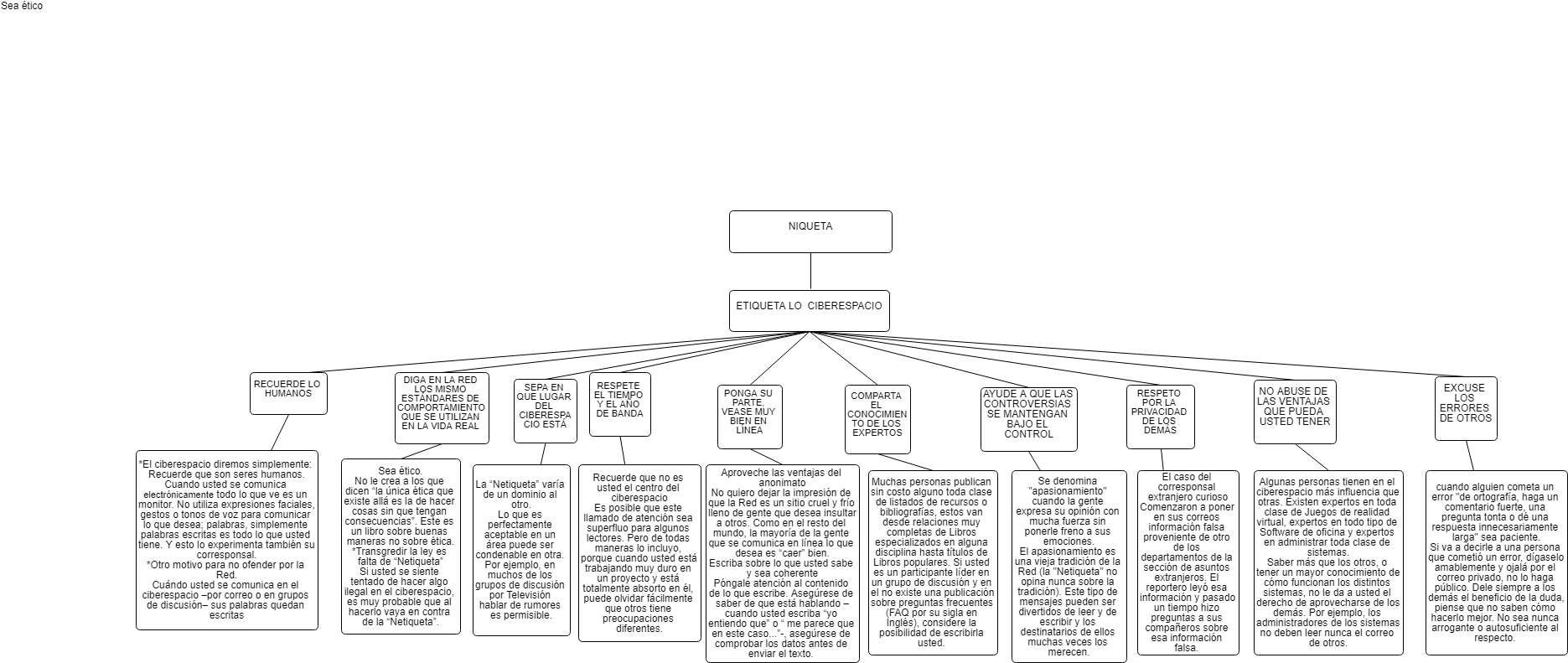 Etiquetay Ciberespacio Flowchart PNG Image