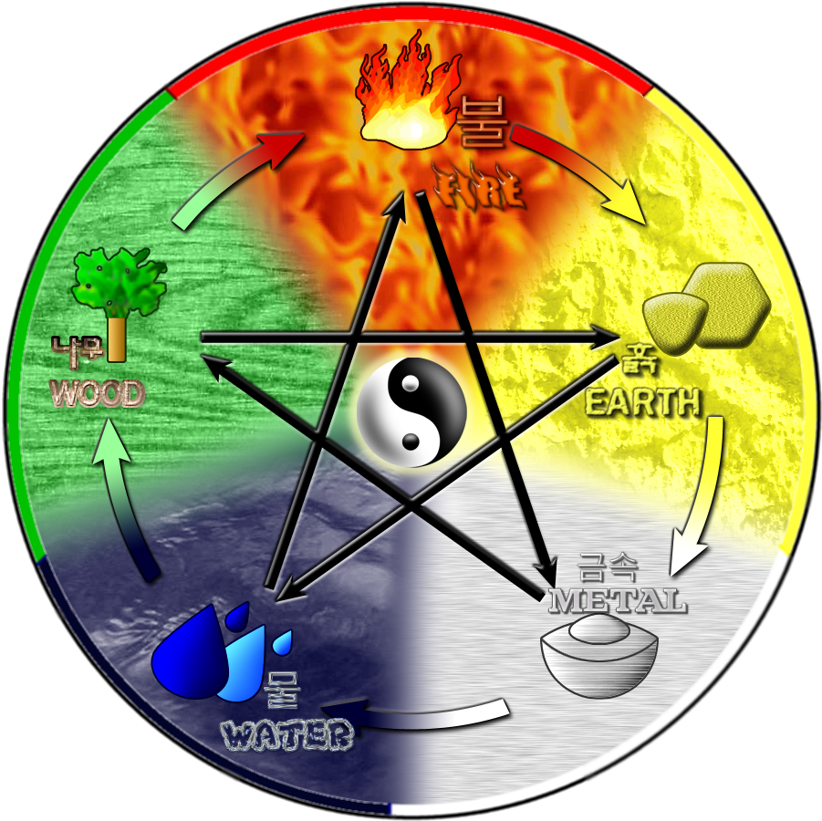 Five Elements_ Wu Xing_ Cycle PNG Image