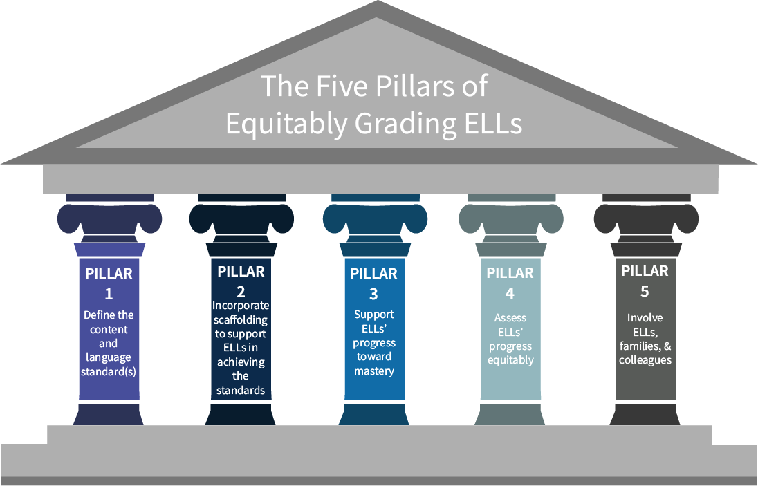 Five Pillarsof Equitable Grading E L Ls PNG Image