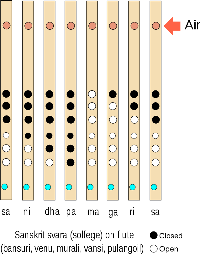 Flute Fingering Chart Sanskrit Svara PNG Image