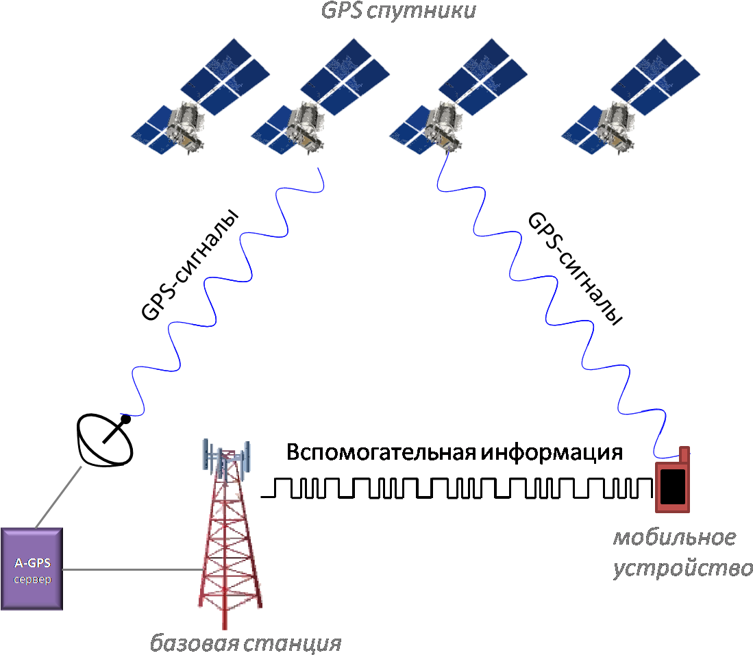 G P S Satellite Network Diagram PNG Image