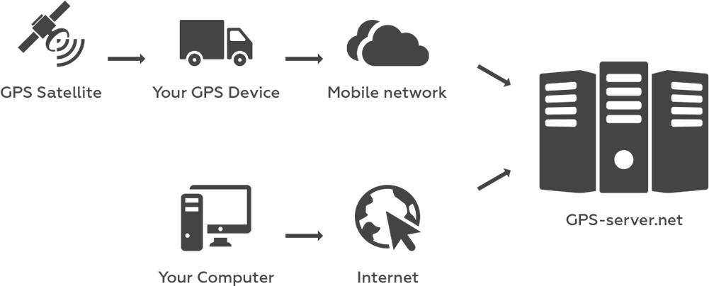 G P S Tracking System Flowchart PNG Image