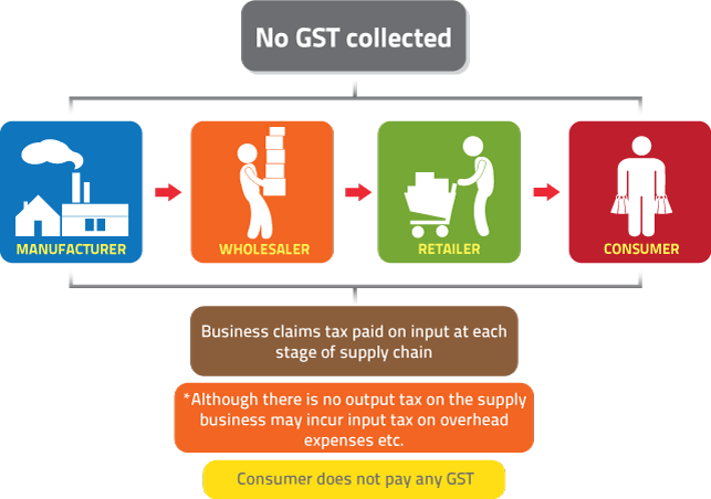 G S T Supply Chain Flow No Tax Collected PNG Image