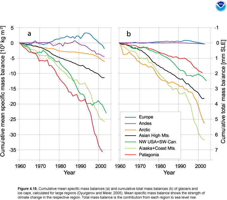 Glacier Mass Balance Comparison Graph PNG Image