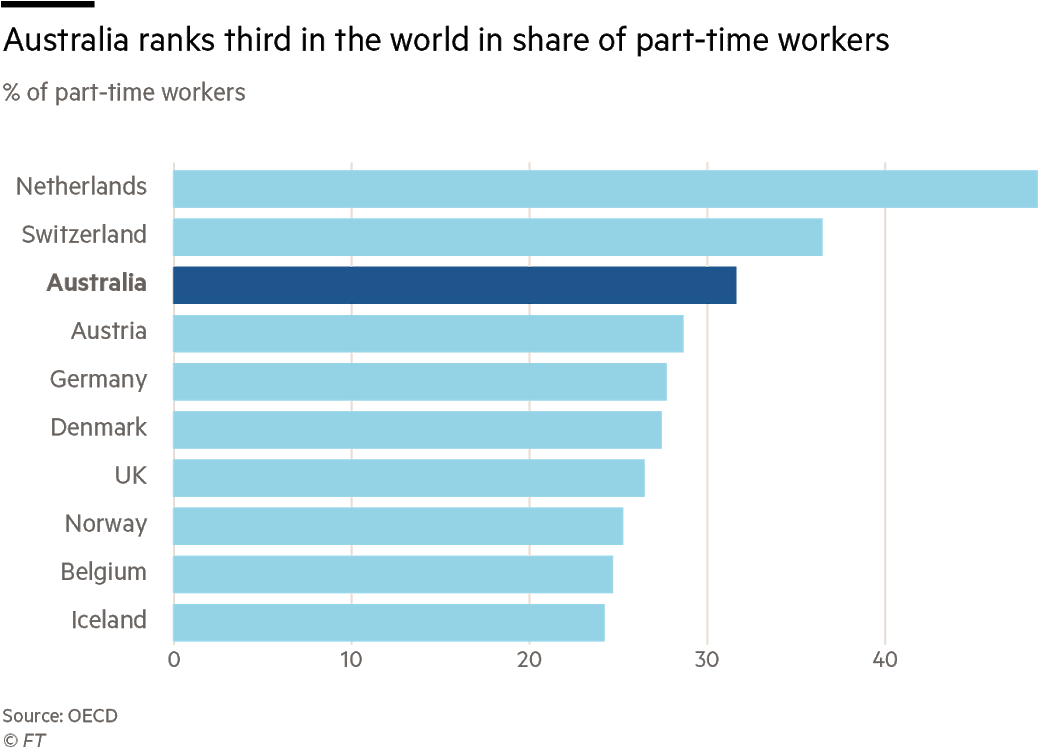 Global Part Time Workforce Comparison Chart PNG Image