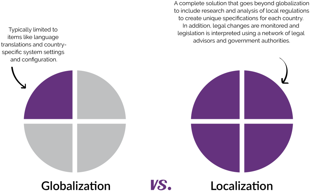 Globalizationvs Localization Comparison Chart PNG Image