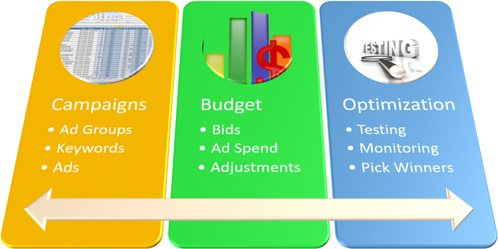 Google Ads Campaign Management Process PNG Image