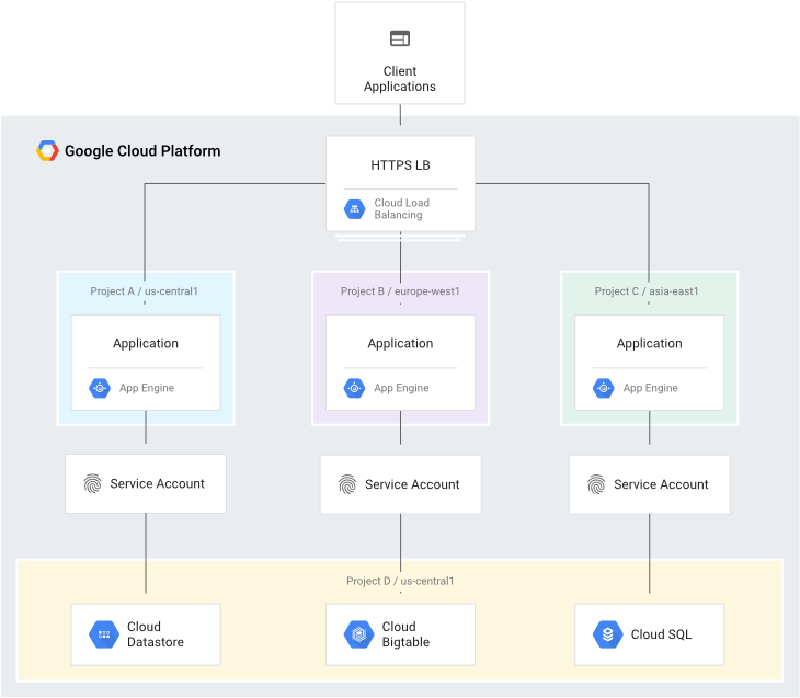 Google Cloud Platform Architecture Diagram PNG Image