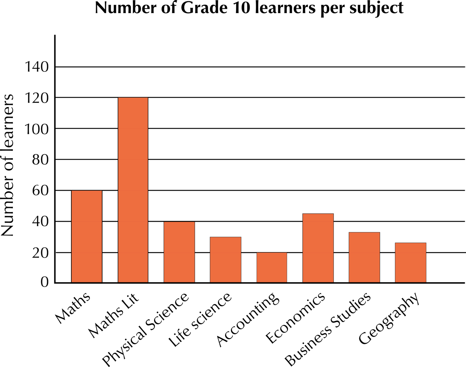 Grade10 Subject Popularity Bar Chart PNG Image