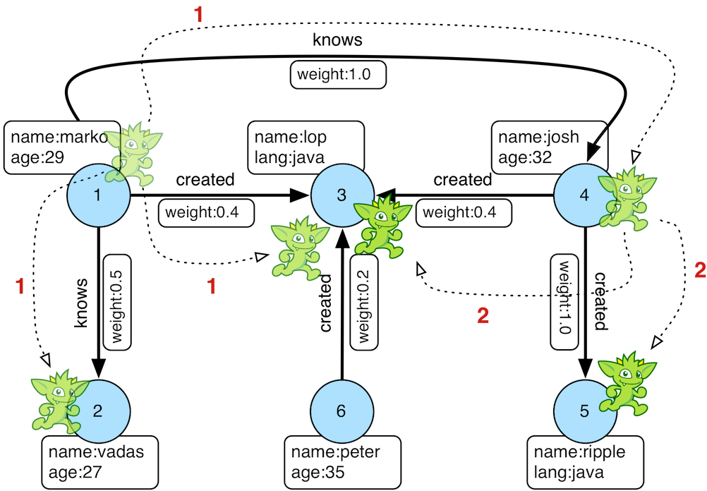 Graph Database Example PNG Image