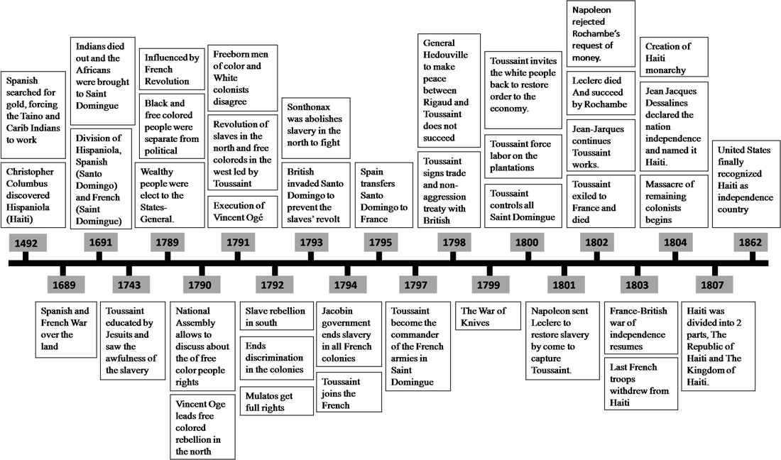 Haitian Revolution Historical Timeline PNG Image