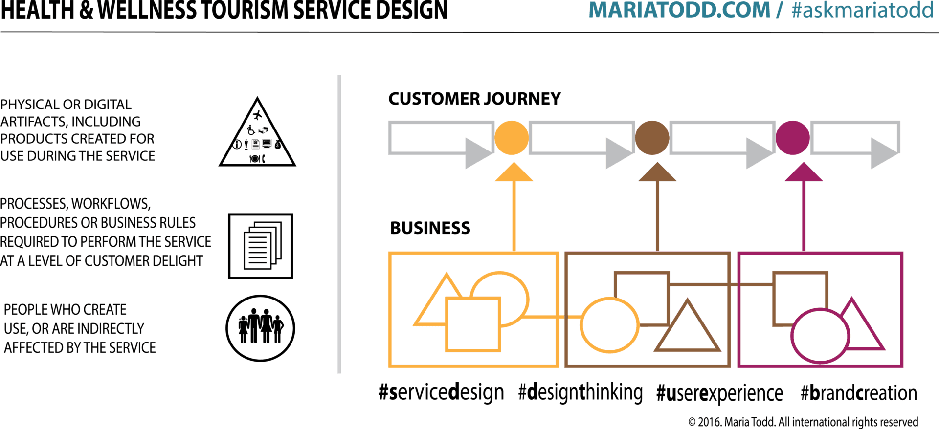 Health Wellness Tourism Service Design Infographic PNG Image