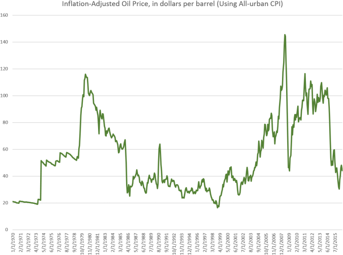 Historical Inflation Adjusted Oil Prices PNG Image