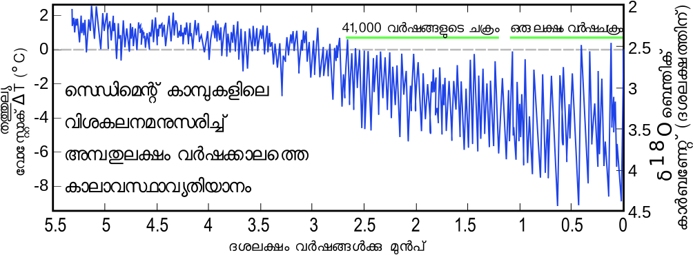 Historical Temperature Variations Graph PNG Image