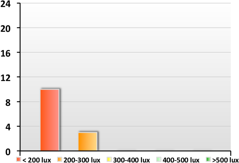 Illuminance Levels Bar Chart PNG Image