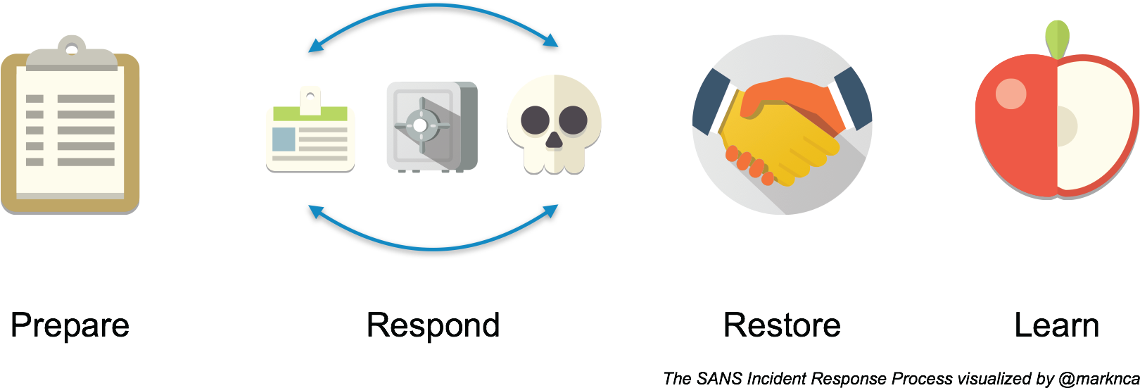 Incident Response Process Visualization PNG Image