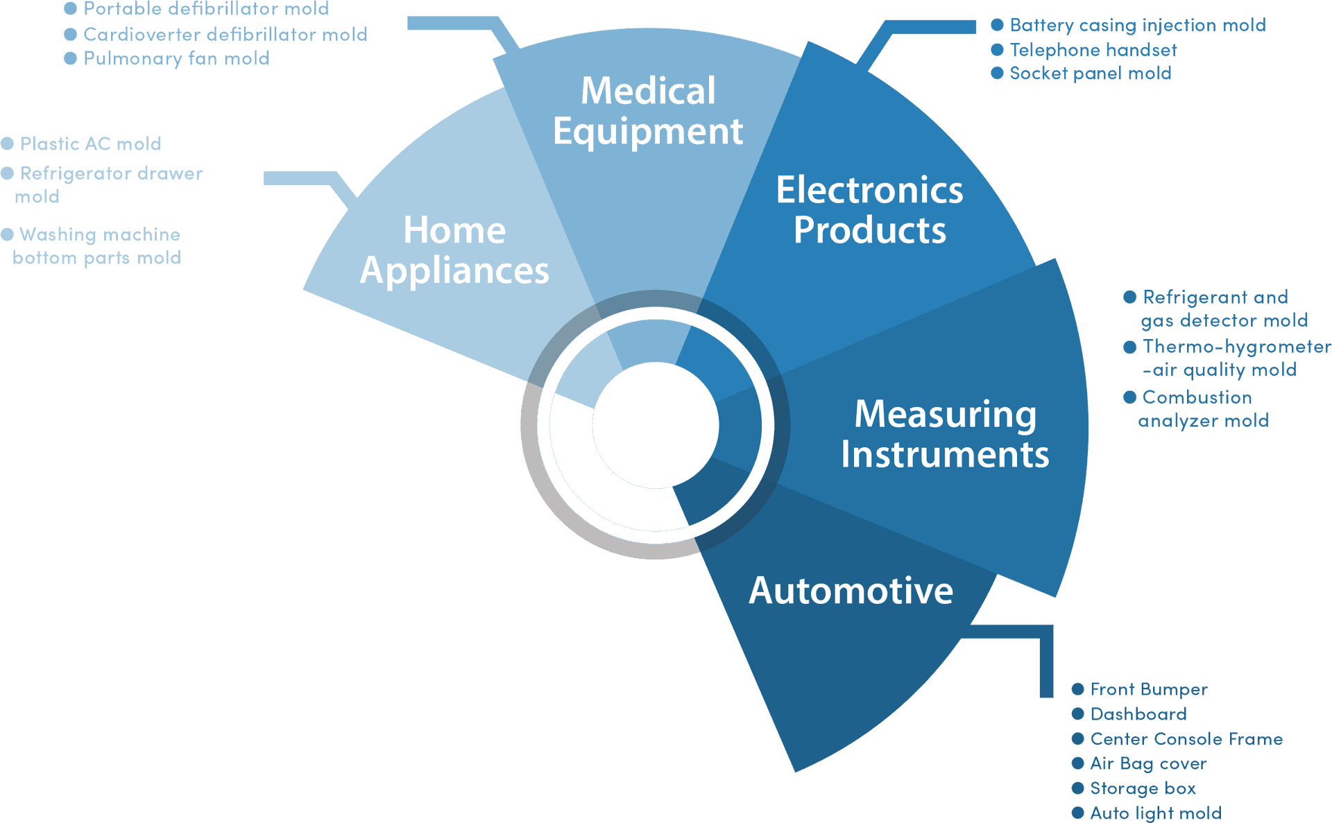 Industrial Sectorsand Products Chart PNG Image