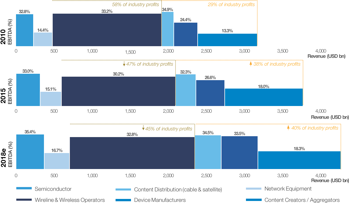 Industry Profit Distribution20102018 PNG Image