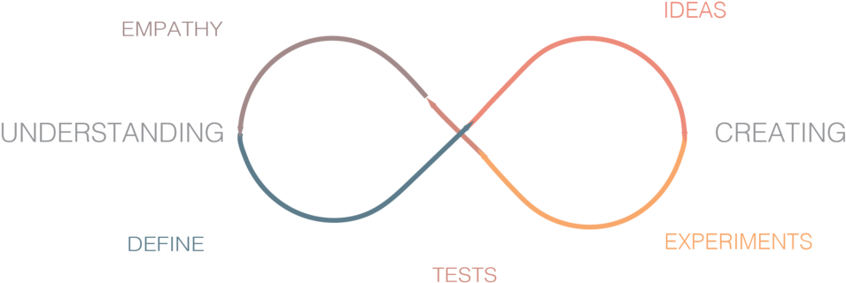 Infinite Innovation Process Diagram PNG Image