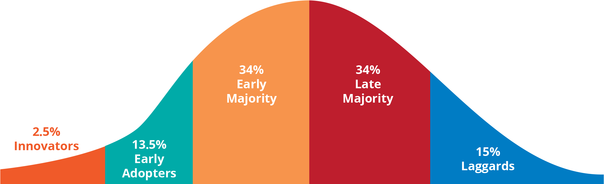 Innovation Adoption Curve Graph PNG Image