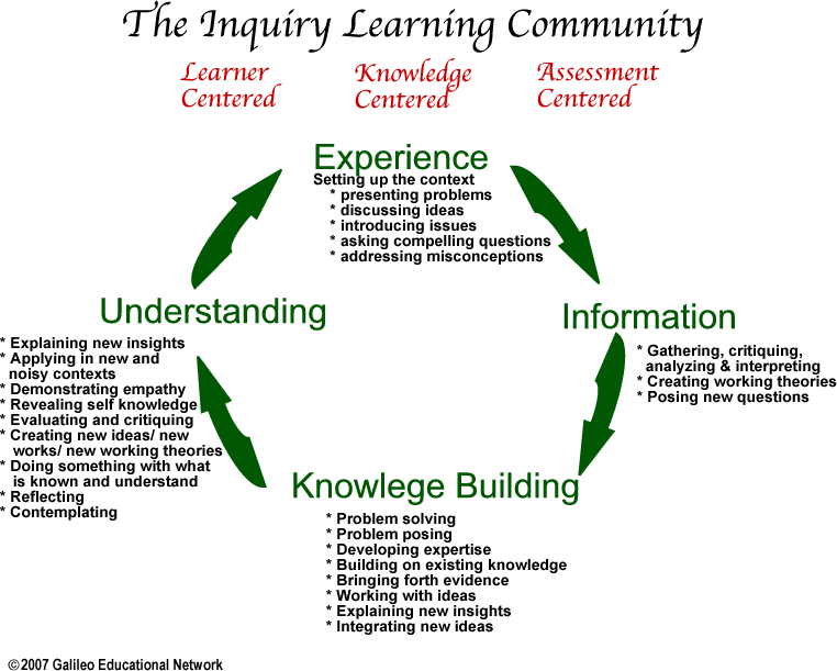 Inquiry Learning Community Model PNG Image