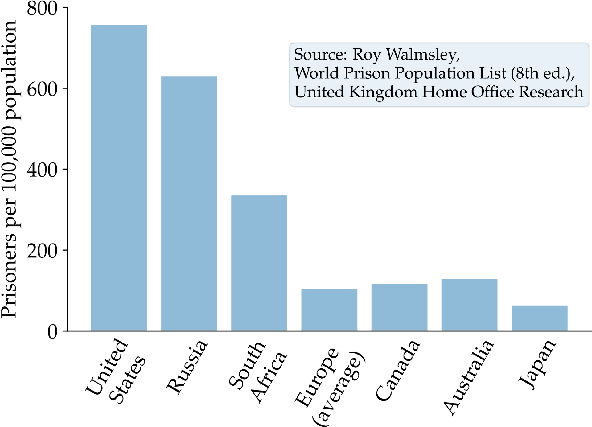 International Prison Population Rates Comparison Chart PNG Image