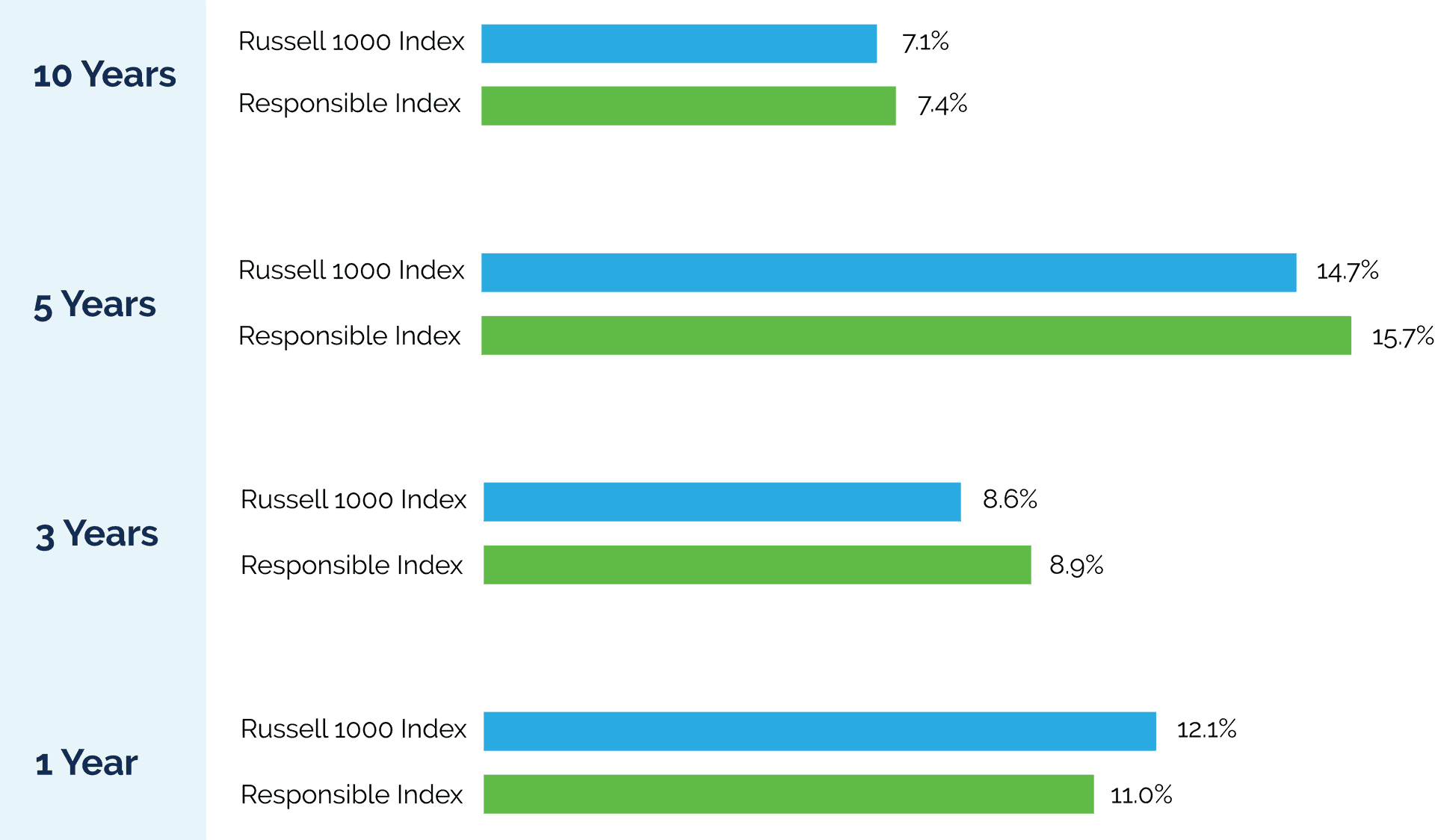 Investment Index Comparison Over Time PNG Image