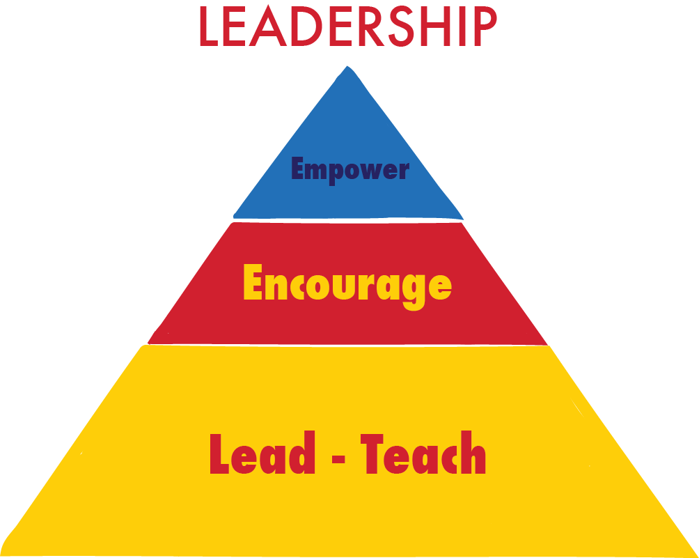 Leadership Qualities Pyramid PNG Image