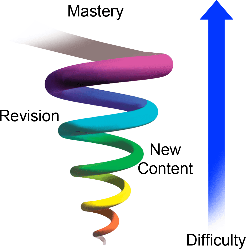 Learning Progression Spiral Concept PNG Image