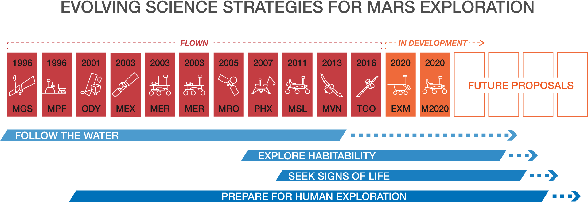 Mars Exploration Timelineand Strategies PNG Image