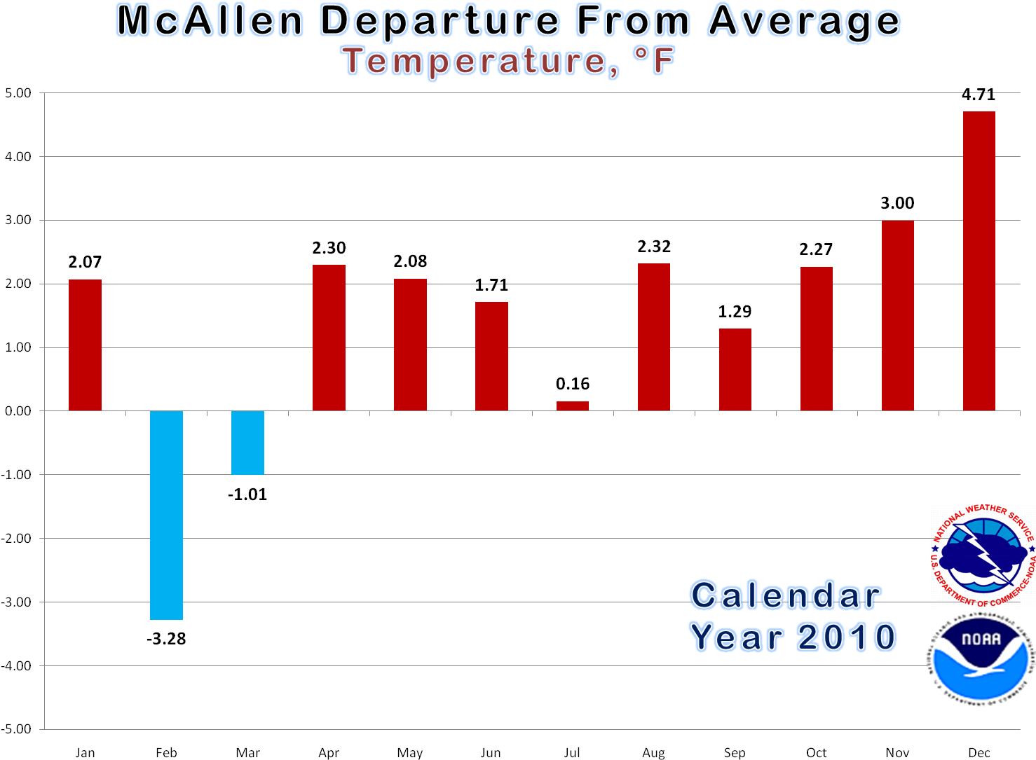 Mc Allen Average Temperature Departure2010 PNG Image