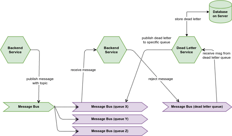 Message_ Bus_ Architecture_ Flowchart PNG Image