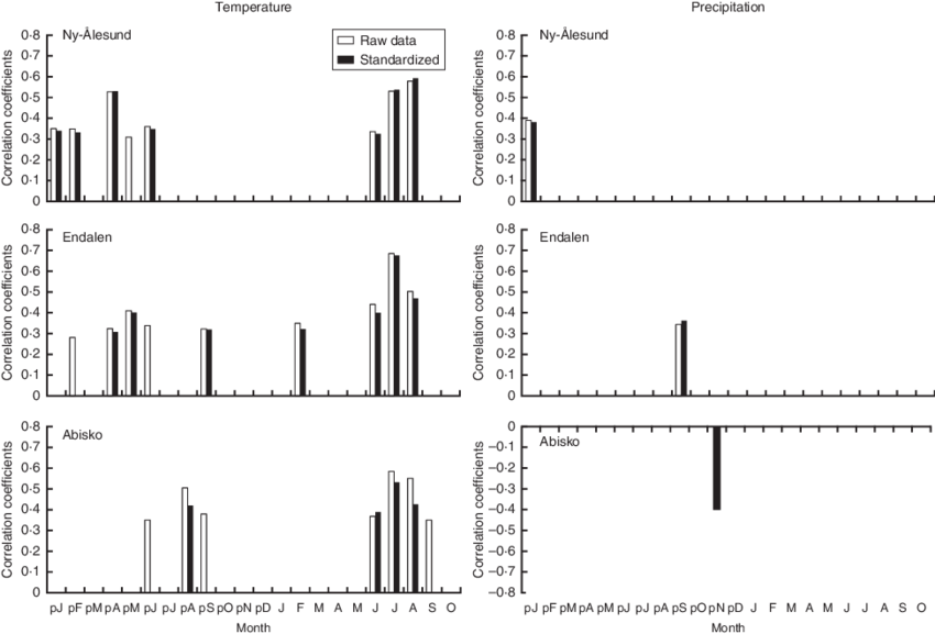 Monthly Correlation Temperature Precipitation Graphs PNG Image