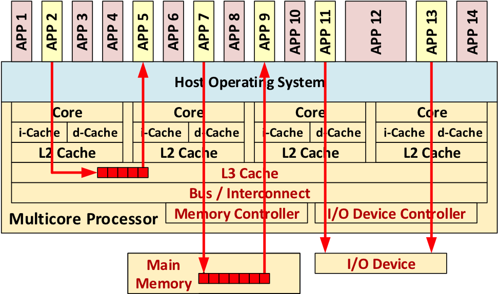 Multicore Processor Architecture Diagram PNG Image