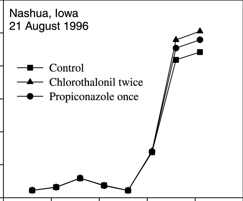 Nashua Iowa Fungicide Comparison1996 PNG Image